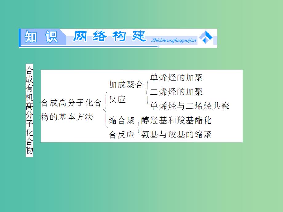 高中化学 第5章 进入合成有机高分子化合物的时代章末复习课件 新人教版选修5.ppt_第1页