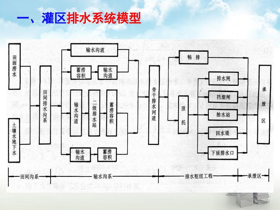 72骨干排水沟规划设计.ppt_第4页