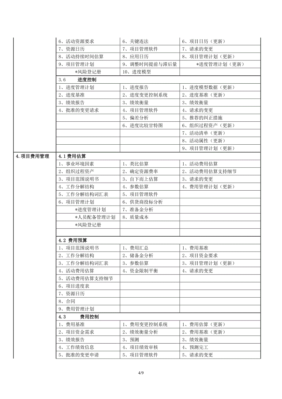 项目管理知识体系_第4页