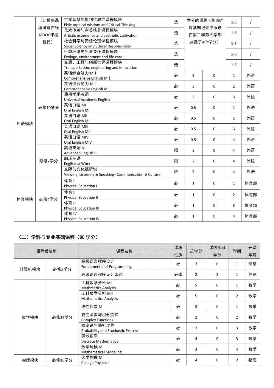 茅以升学院信息科学实验班通信工程专业本科生培养方案_第4页