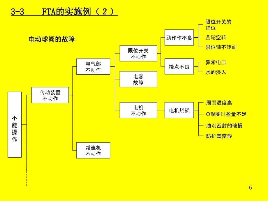 FTA与5个为什么分析手法培训资料_第5页