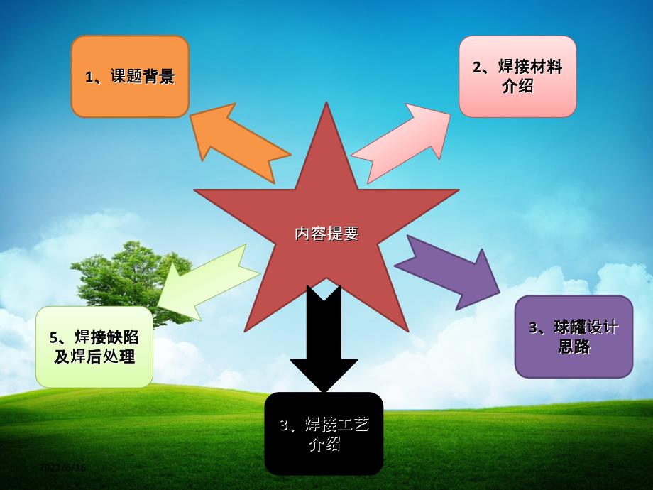 四川大学毕业论文答辩PPT_第3页