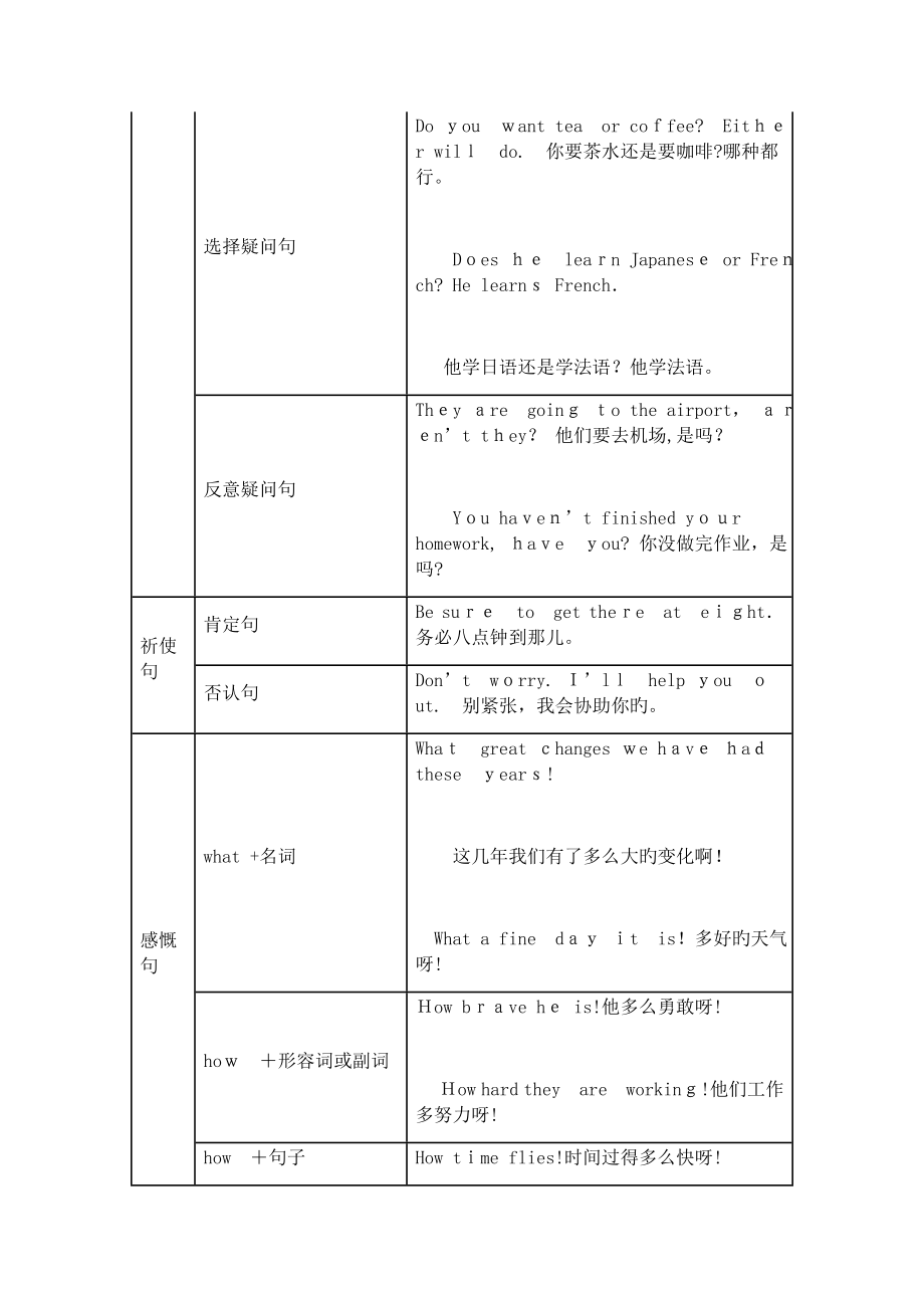 英语学习(主从复合句)_第3页