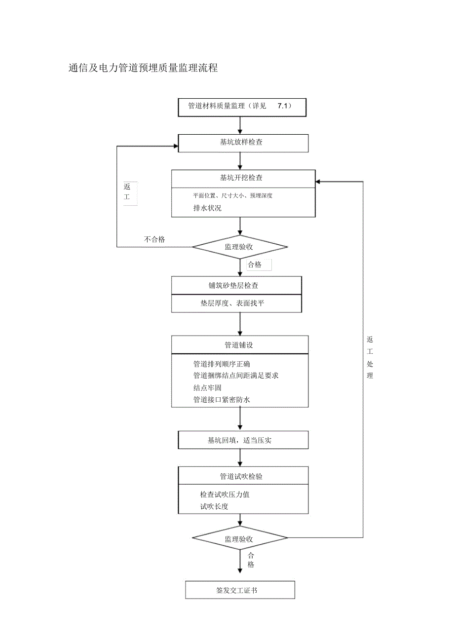 通信及电力管道预埋质量监理流程_第1页