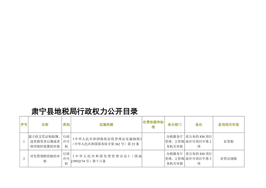 肃宁县地税局行政权力公开目录_第1页
