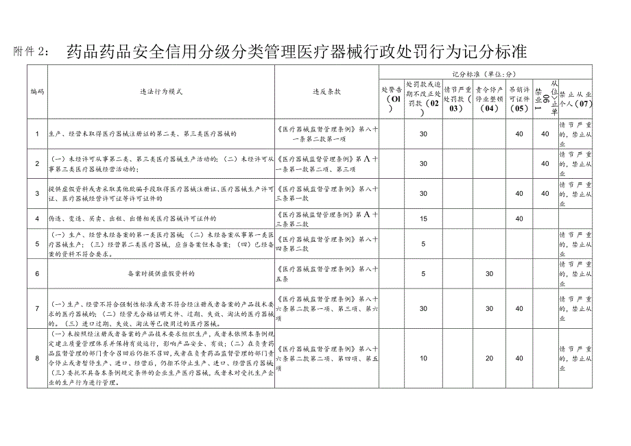 药品药品安全信用分级分类管理医疗器械行政处罚行为记分标准_第1页