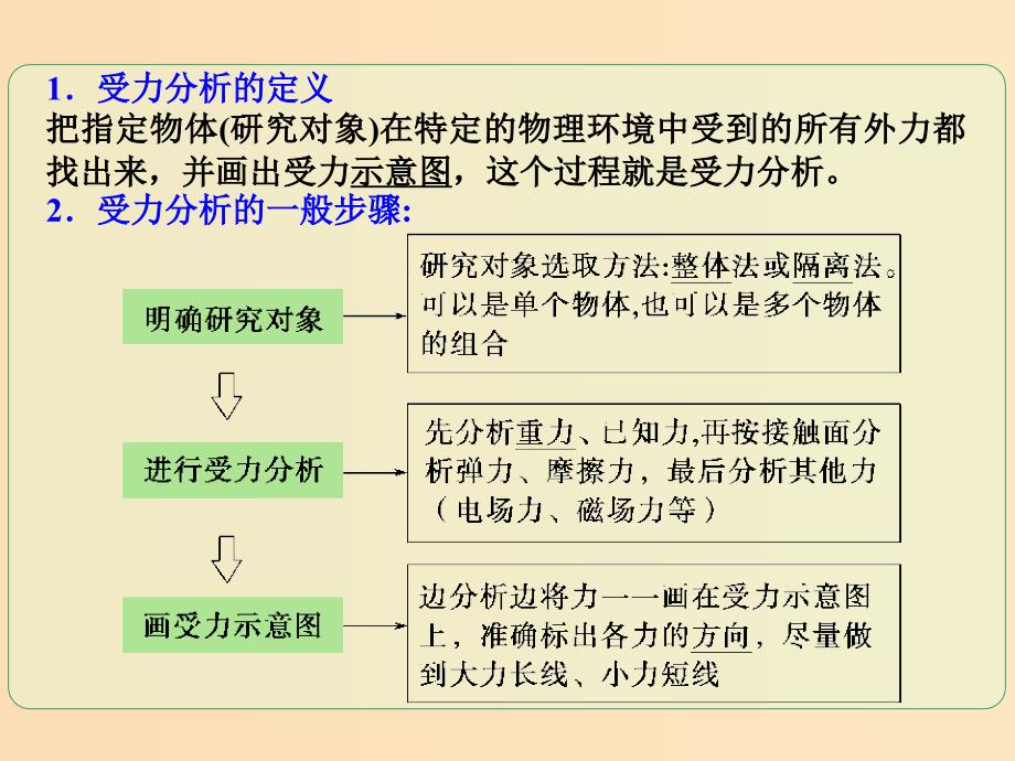 2018年高考物理一轮总复习第二章相互作用第4节课时1力的合成与分解：整体法和隔离法在多物体平衡问题中的应用课件鲁科版.ppt_第3页