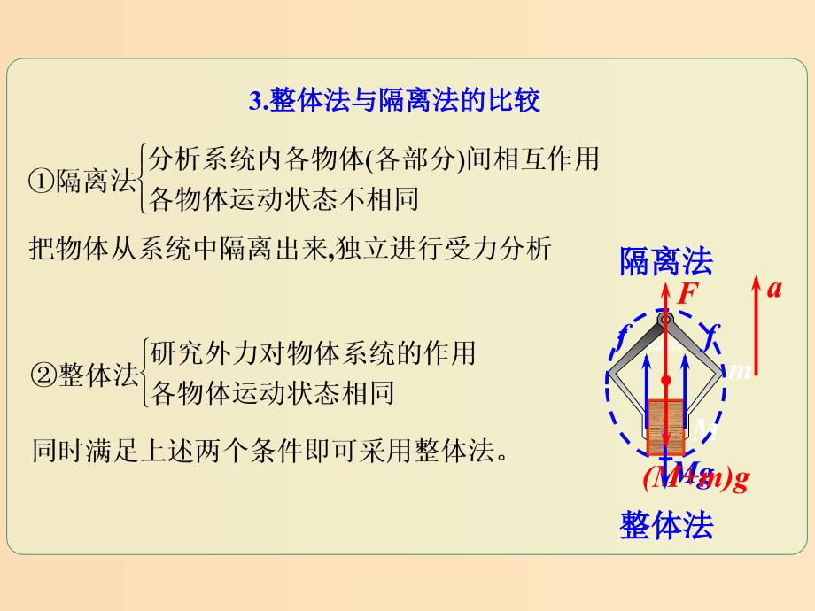 2018年高考物理一轮总复习第二章相互作用第4节课时1力的合成与分解：整体法和隔离法在多物体平衡问题中的应用课件鲁科版.ppt_第4页