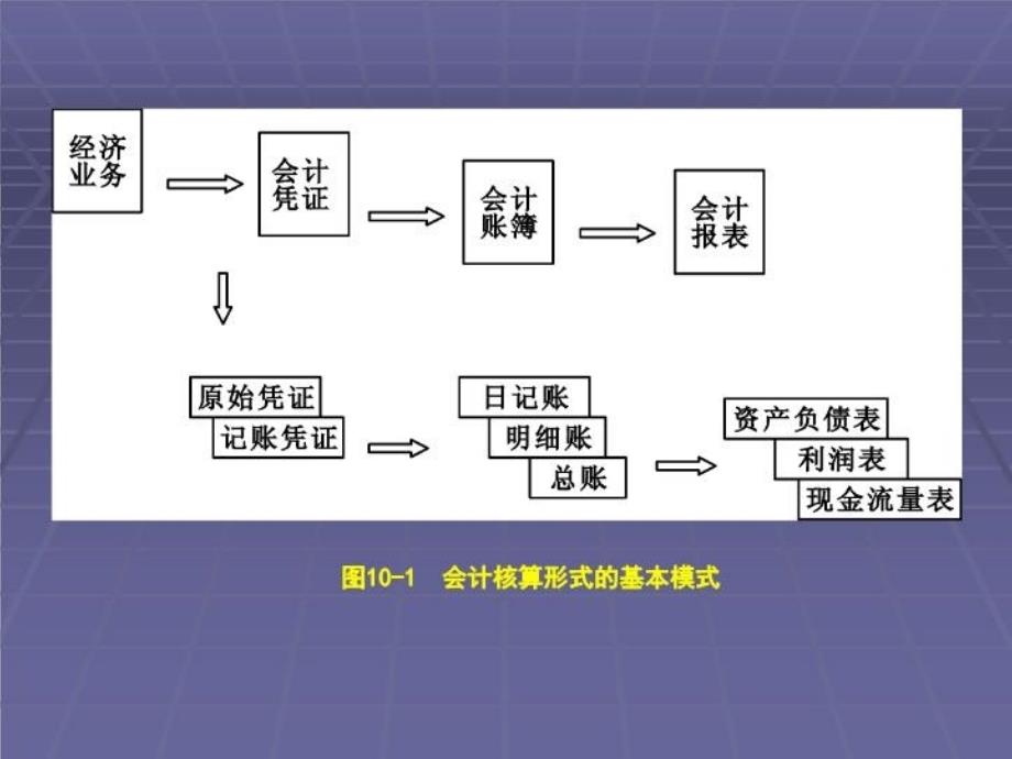 最新十章节会计核算形式精品课件_第4页