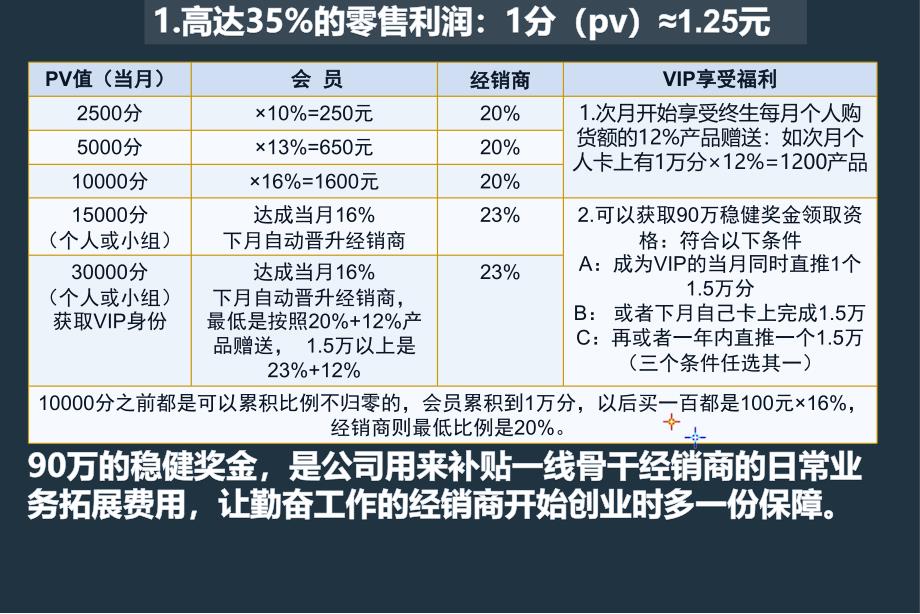 嘉康利与维亿阳光制度对比康宝莱与维亿阳光制度对比.ppt_第3页