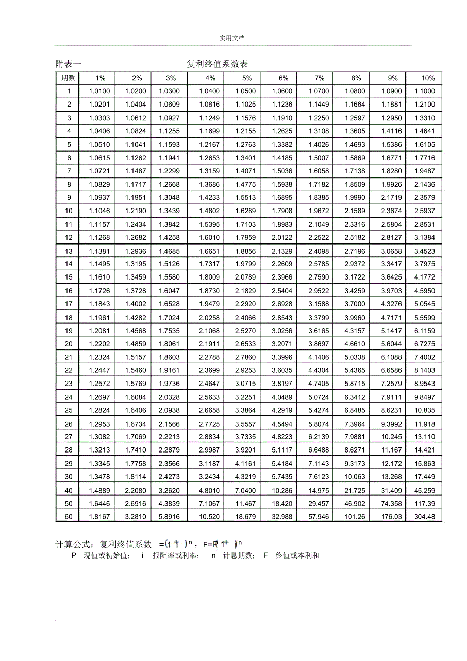 财务管理系数表：复利终值-复利现值-年金终值-年金现值_第1页