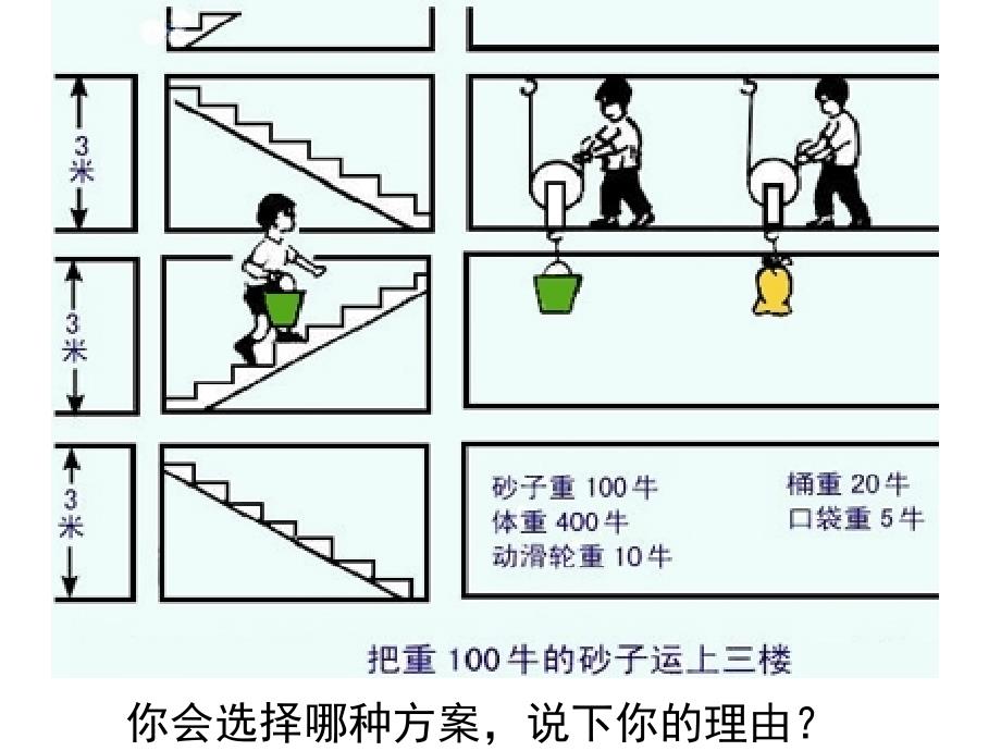 沪科版第九章第五节提高机械效率的课件_第2页