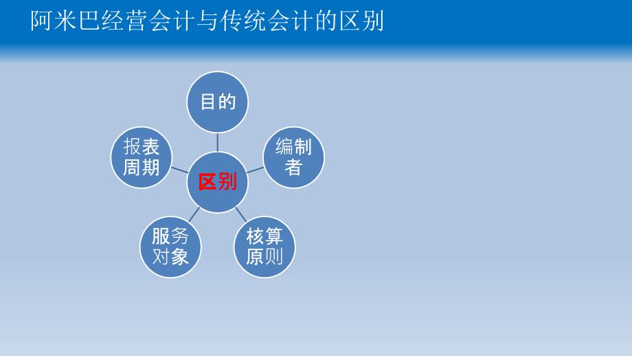 阿米巴经营会计ppt课件_第3页