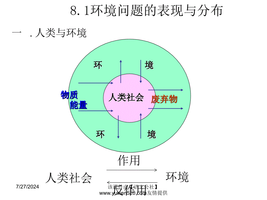 专题环境问题与可持续发展人教版_第2页