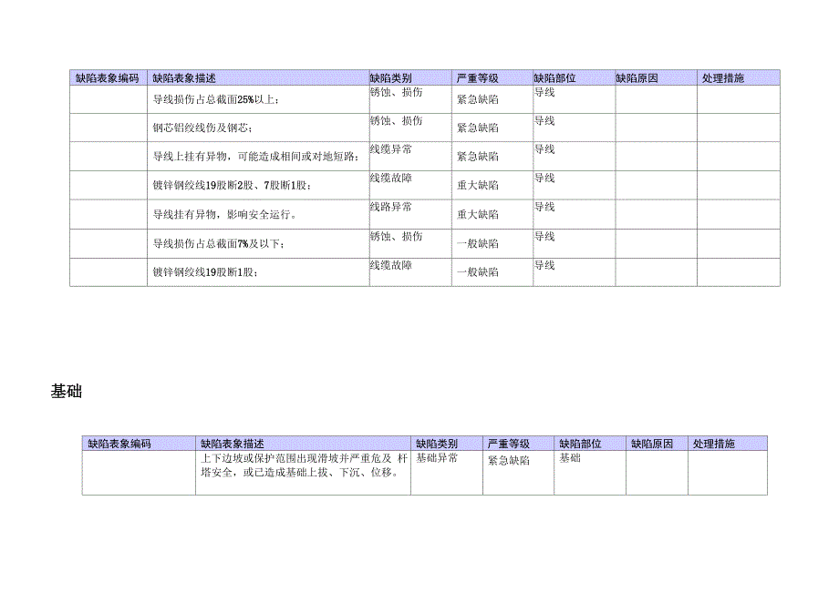 线路缺陷、隐患分类_第2页