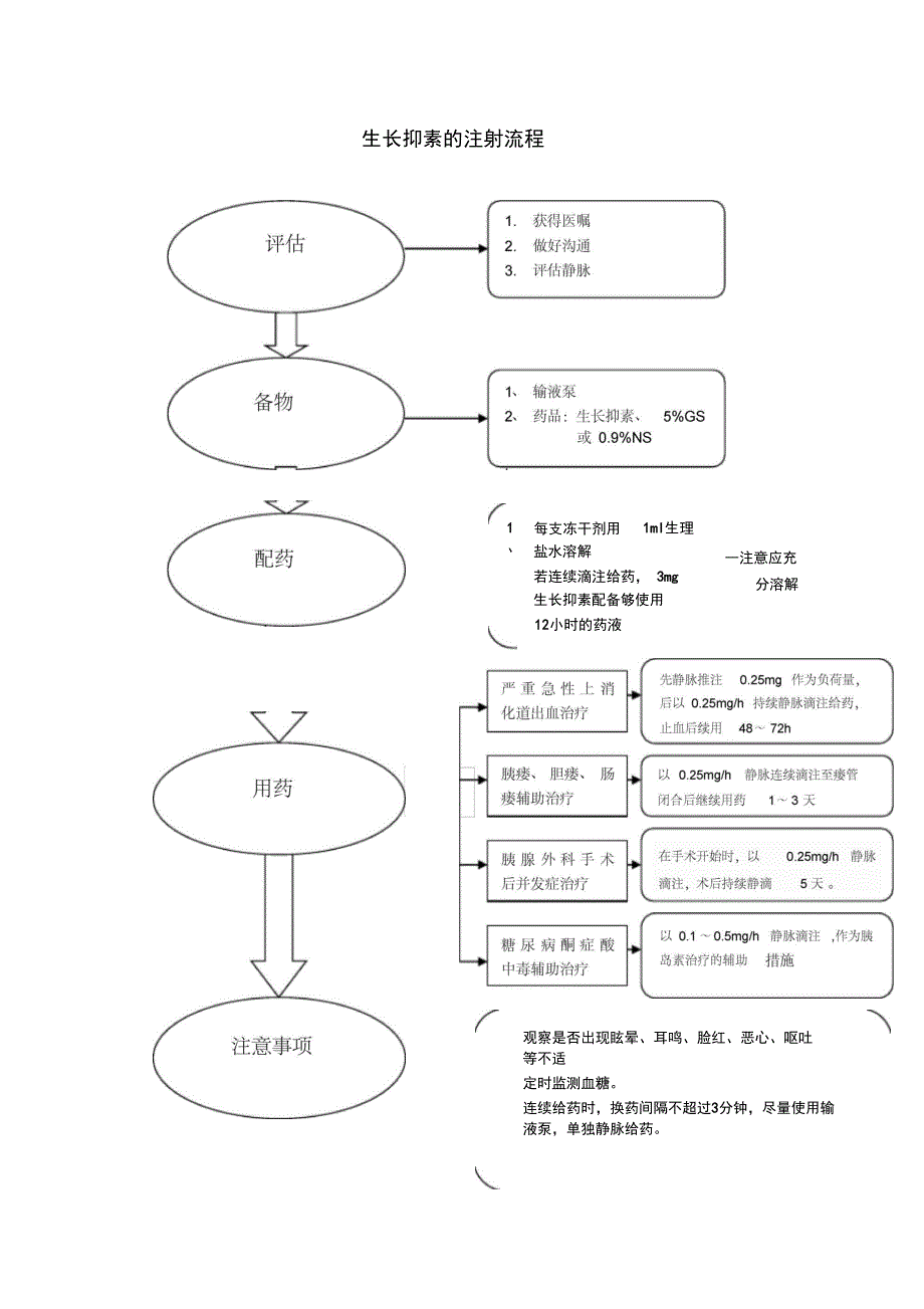 注射生长抑素流程_第1页