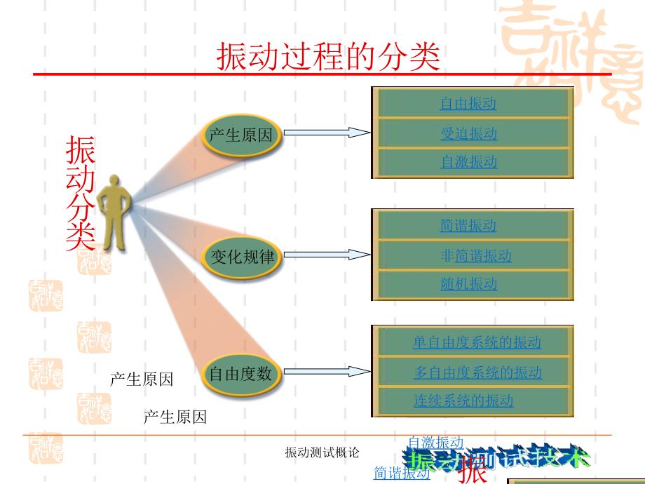 振动测试概论课件_第3页