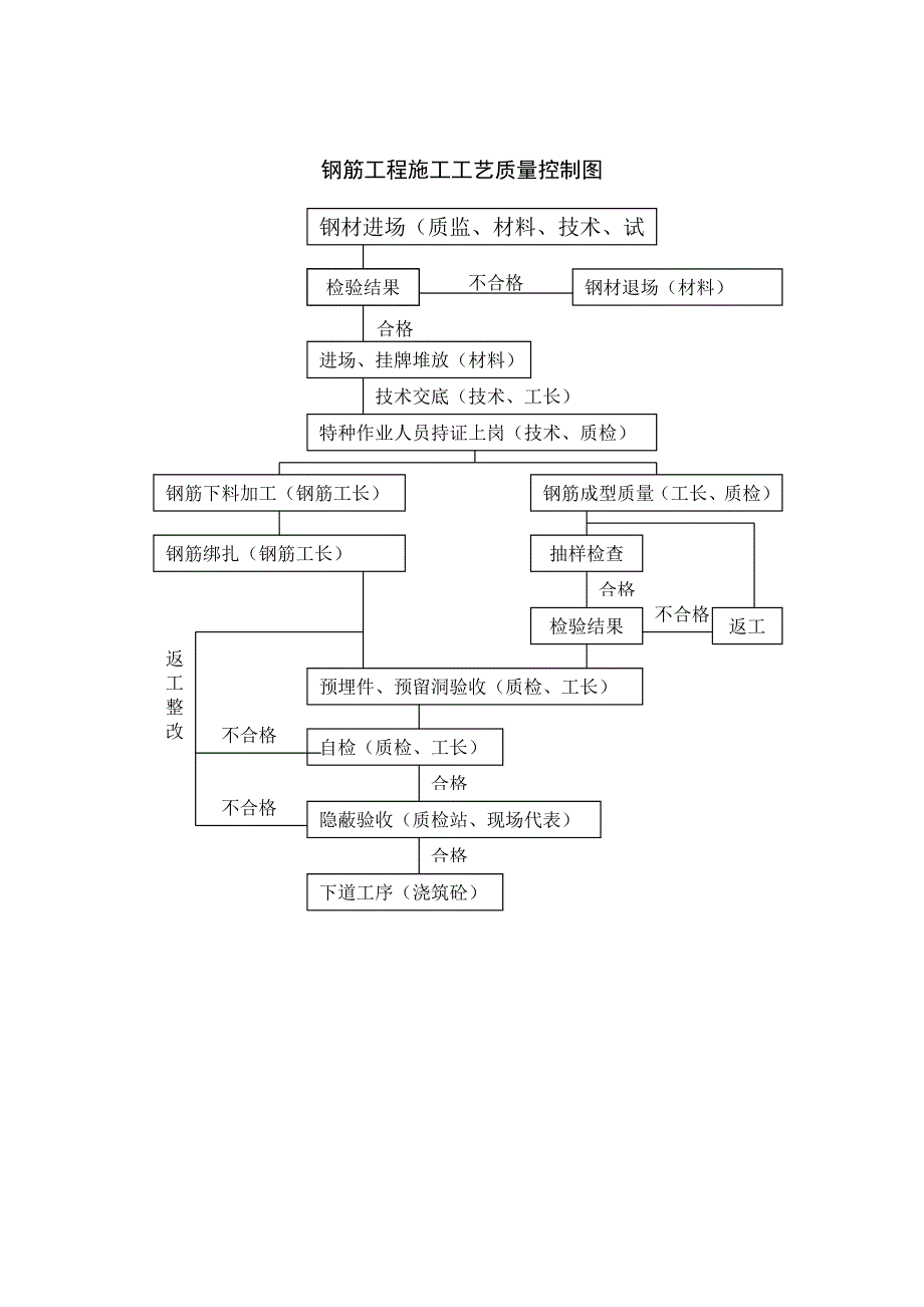 建筑工程质量控制体系流程图汇编_第3页