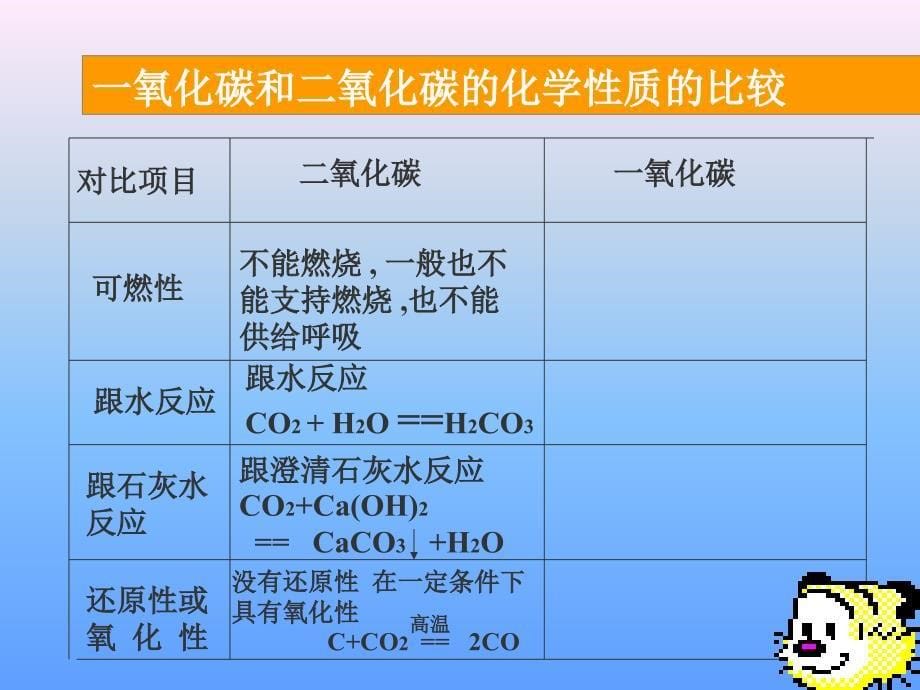 二氧化碳和一氧化碳教学课件_第5页