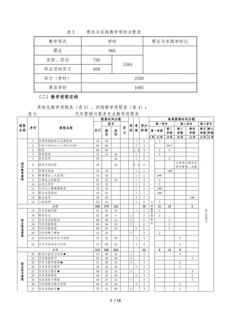 汽车营销与服务专业人才培养方案设计_第5页