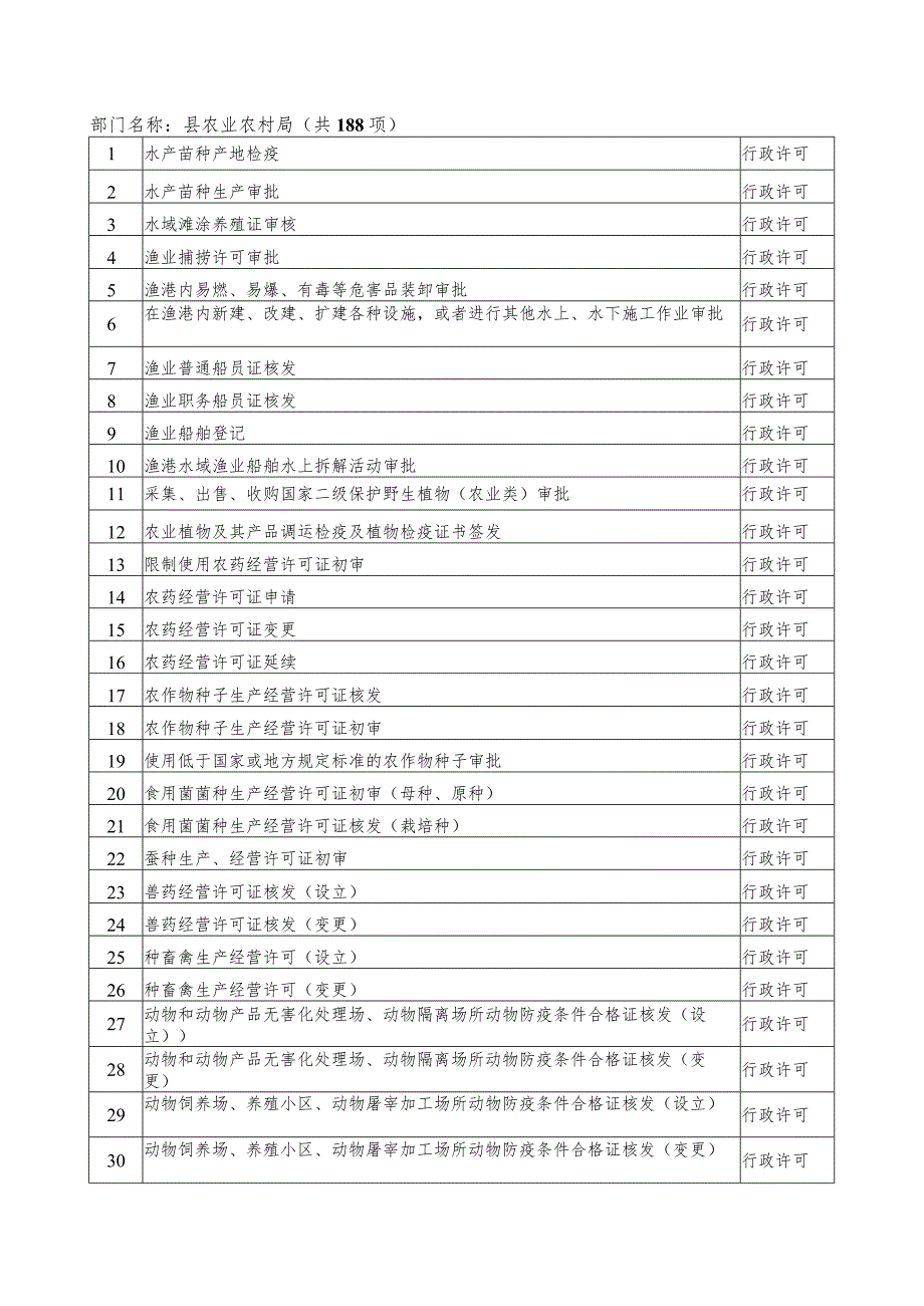 部门名称县农业农村局共188项_第1页