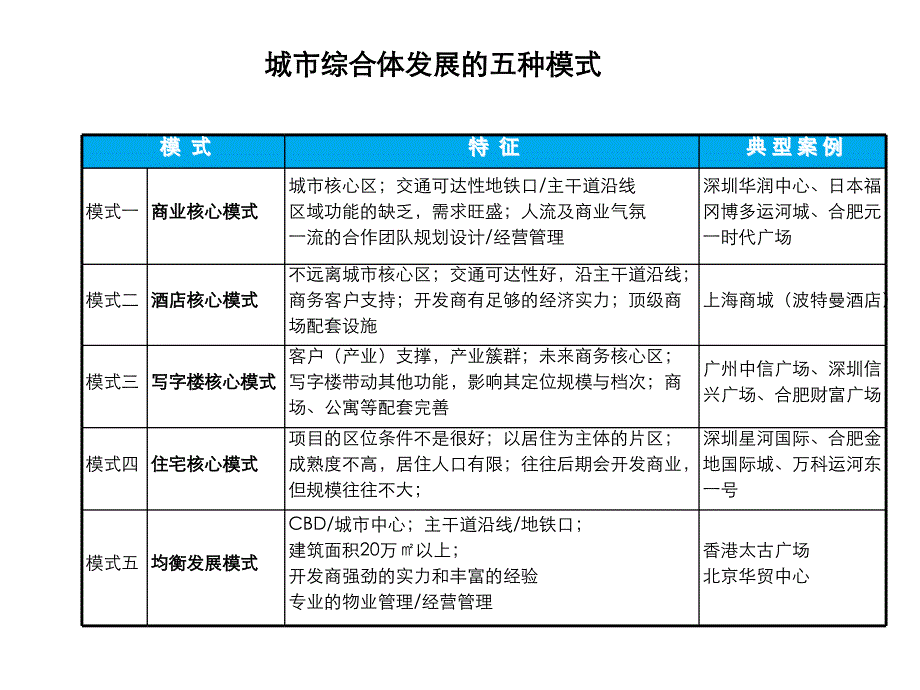 地产城市综合体发展的五种模式_第2页