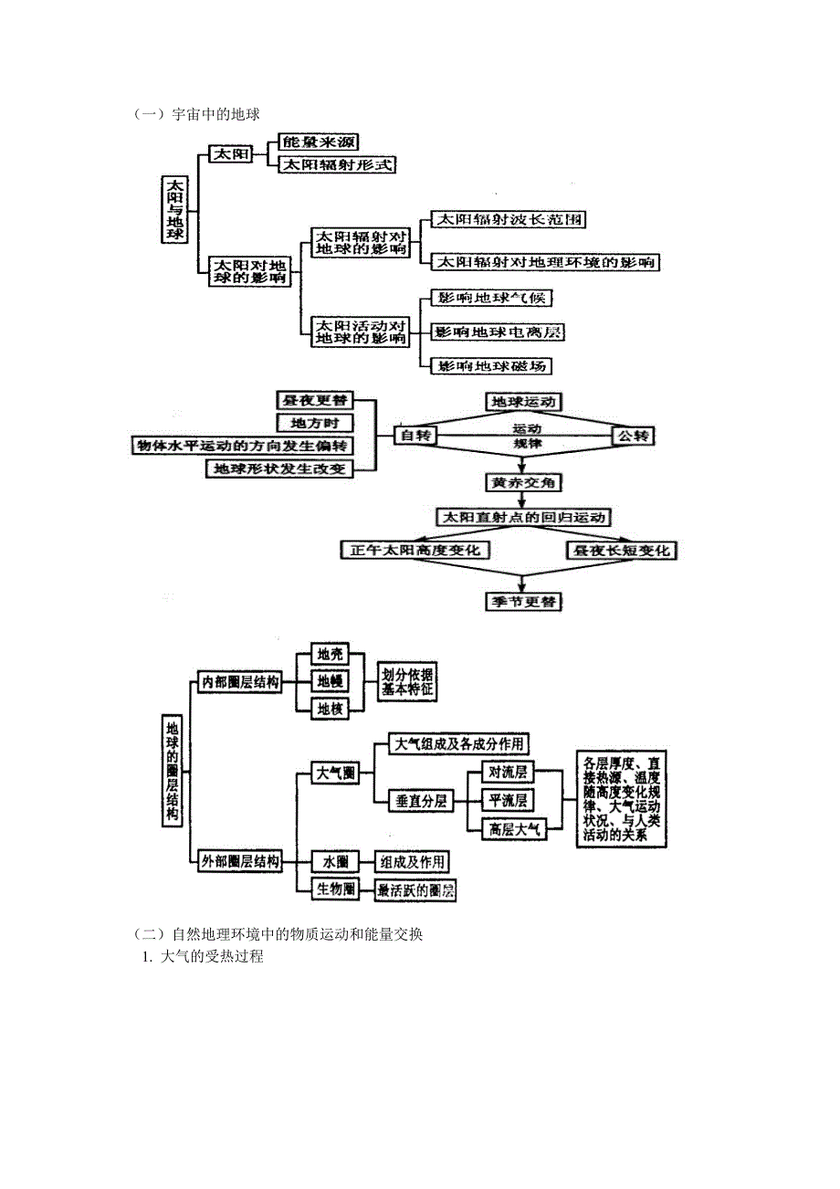 高一地理必修一知识结构_第1页