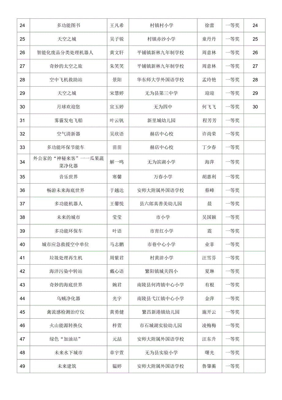 2017年芜湖市青少年科技创新大赛评选结果_第3页