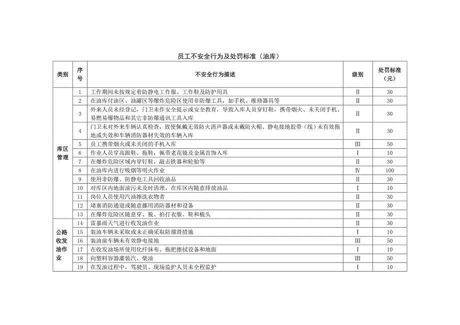 成品油销售企业员工不安全行为及处罚标准加油站_第5页