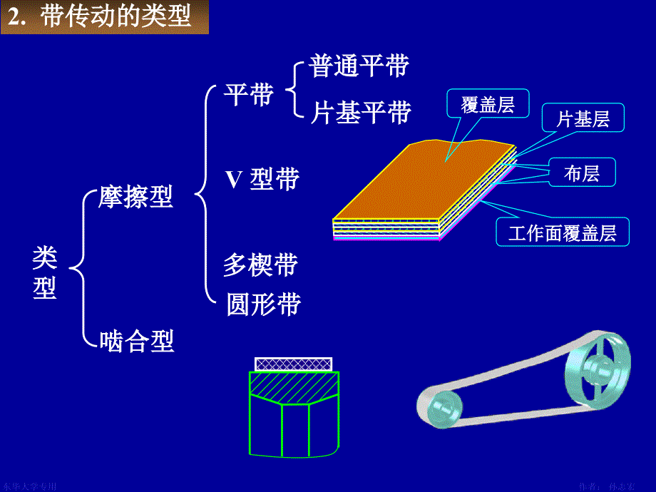 机械设计课件：第8章带传动_第4页