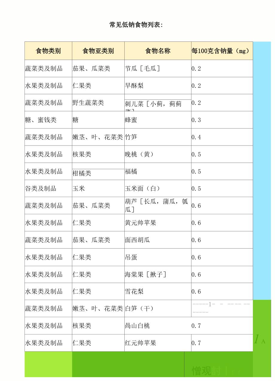 常见低钠食物列表2_第1页