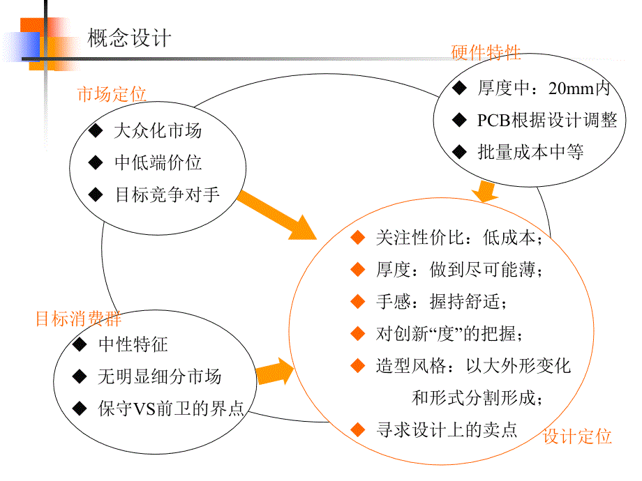 产品工业设计方案——华PHS手机工业设计汇报_第3页