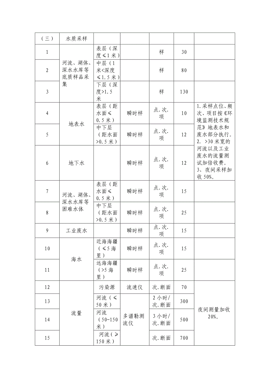 环境监测收费标准苏价费2006(397)_第3页