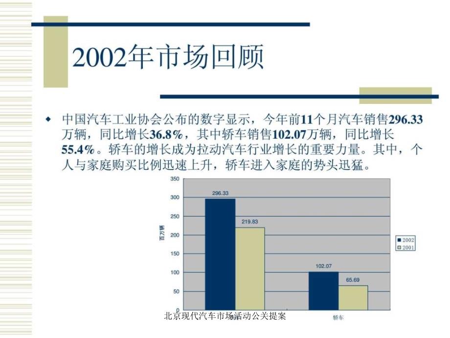 北京现代汽车市场活动公关提案课件_第3页