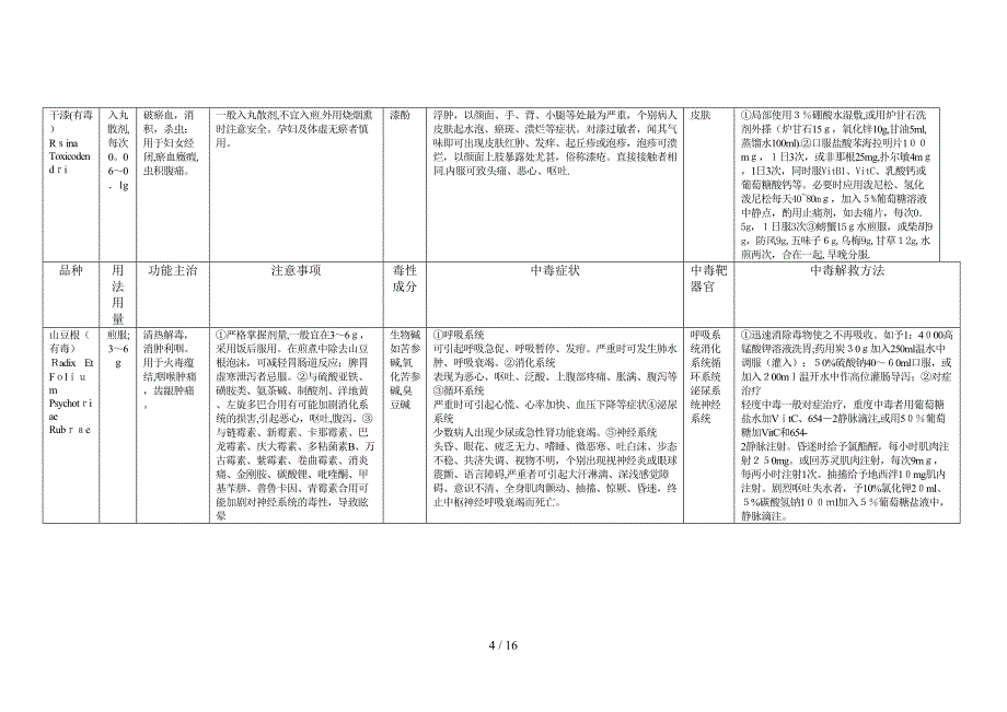 常用中药不良反应及就治一览表_第4页