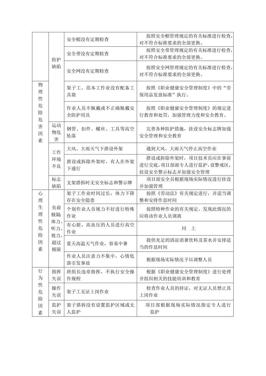 基坑支护工程危险源识别与监控_第5页