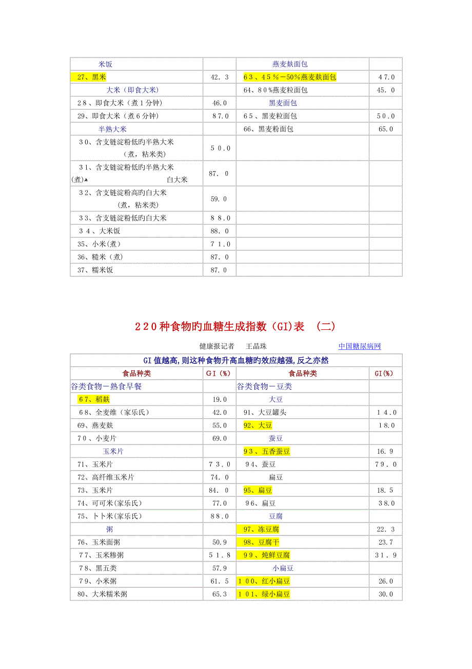 低GI值食物列表_第2页