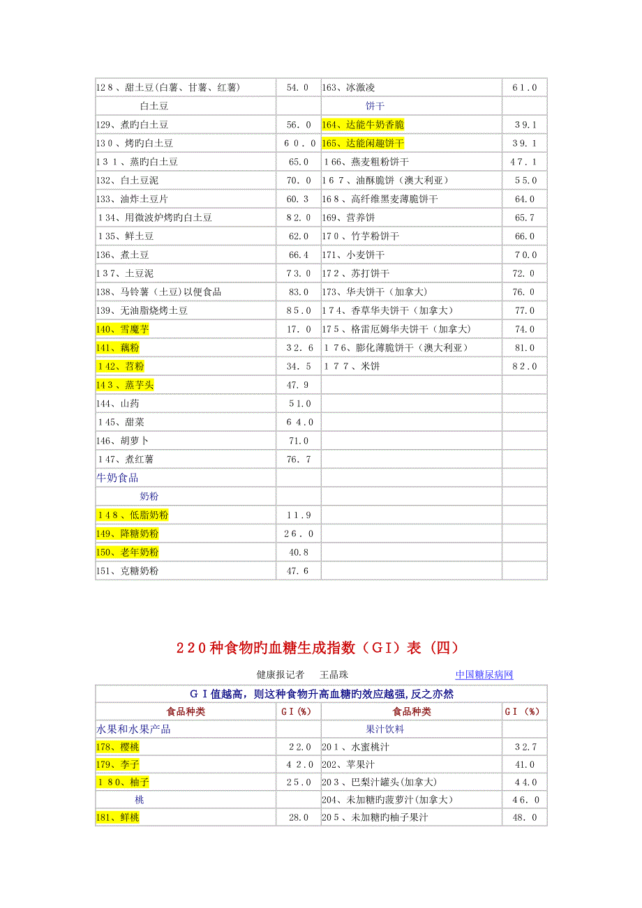 低GI值食物列表_第4页