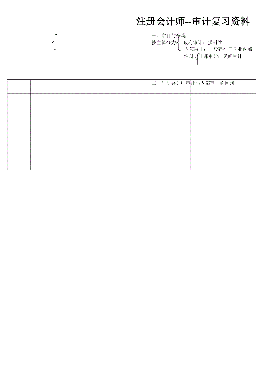 注册会计师审计复习资料_第1页