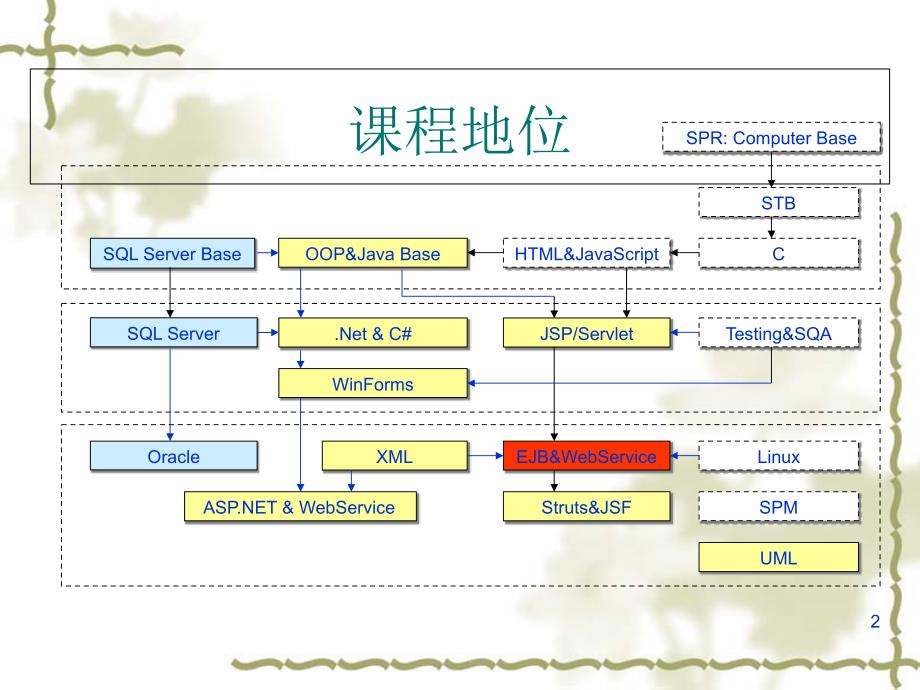 管理信息系统开发方法与工具概述1课件_第2页