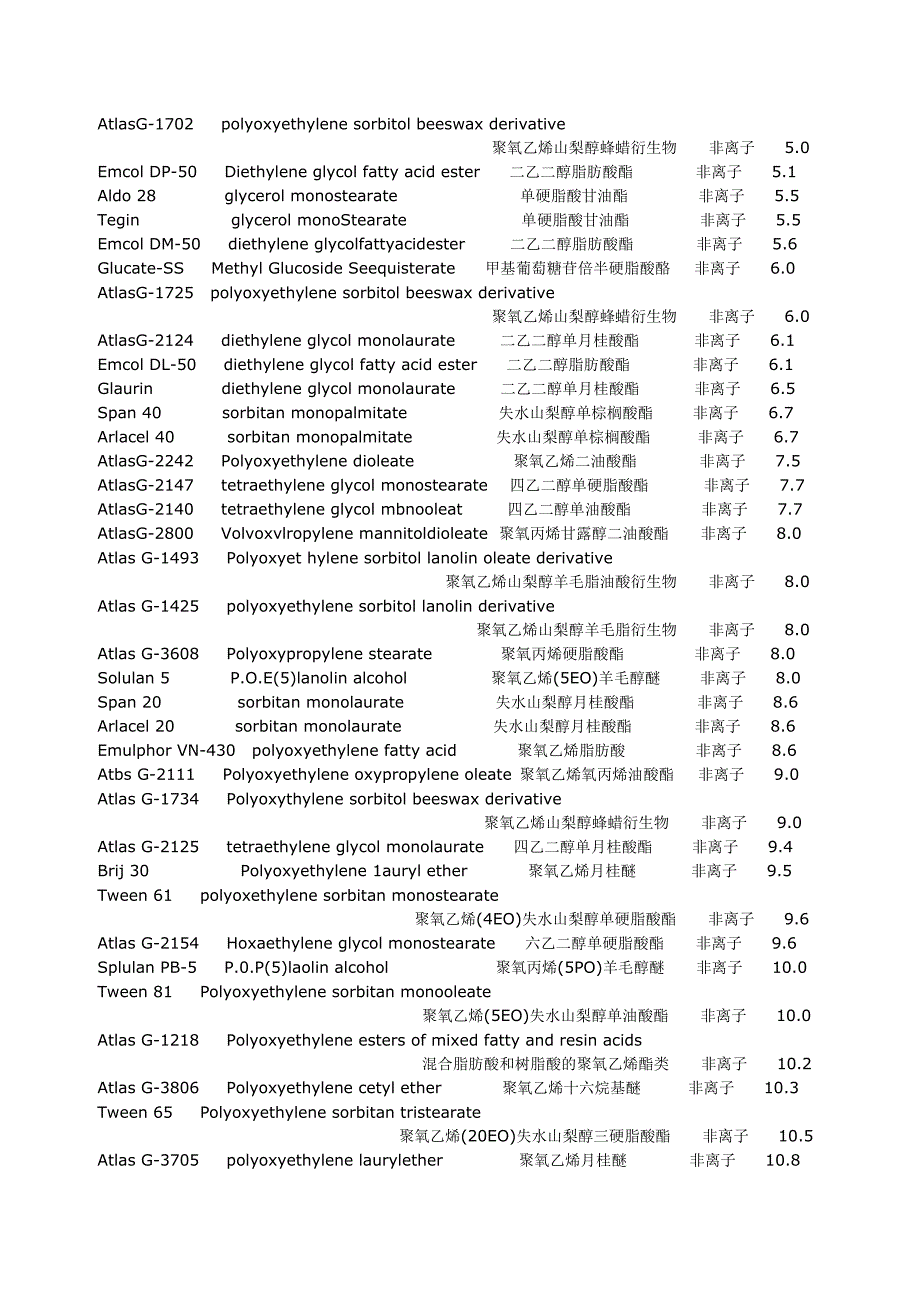 常用表但面活性剂的HLB值表_第2页