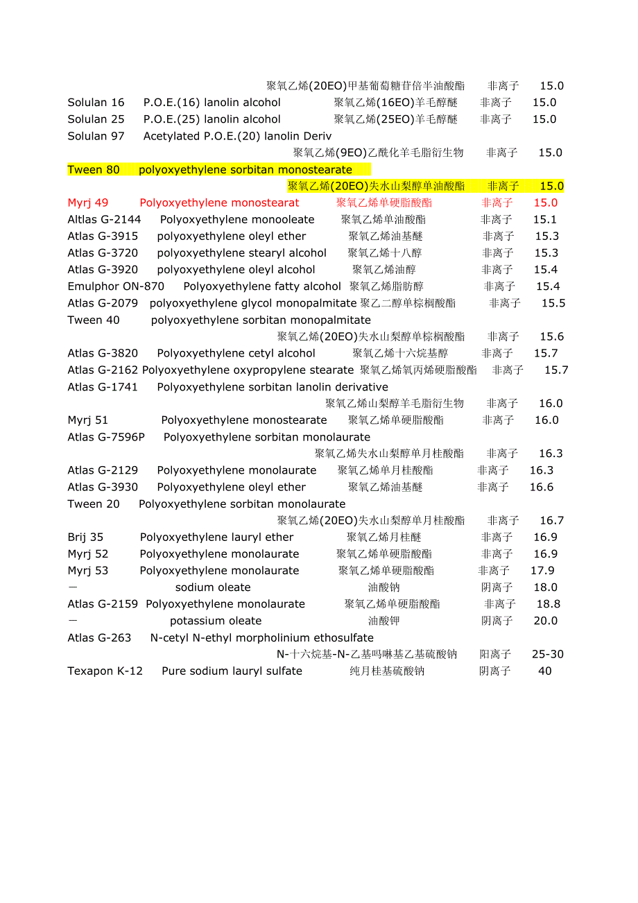 常用表但面活性剂的HLB值表_第4页