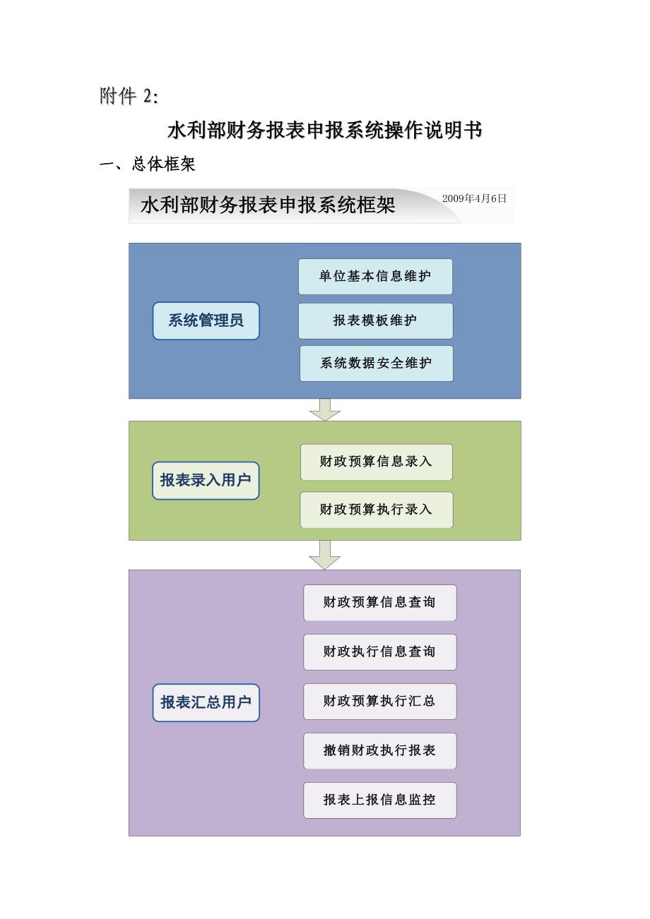 水利部财务报表申报系统操作说明书_第1页