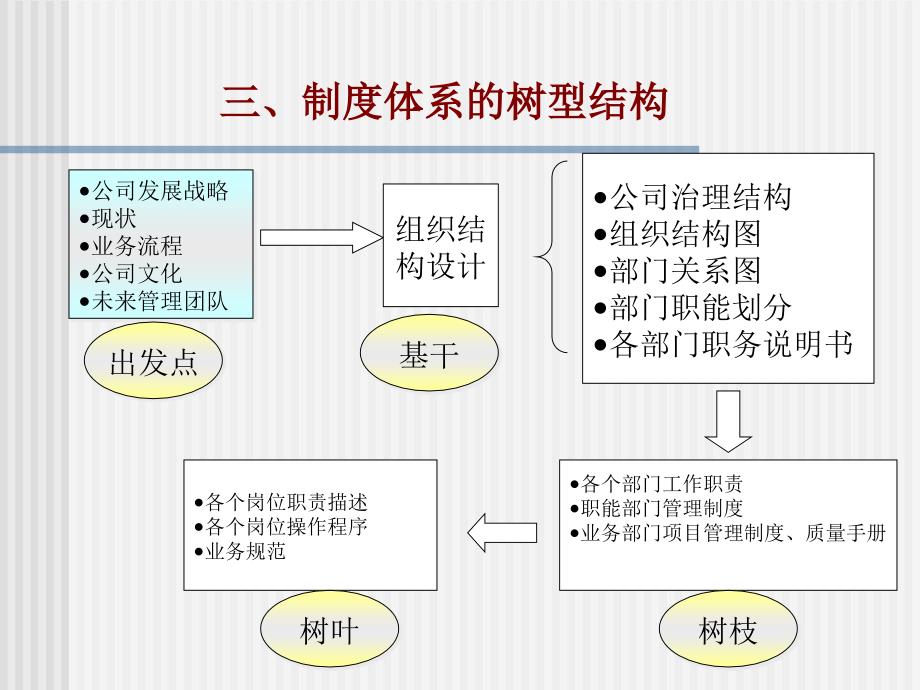 技术性文本之二管理制度体系.ppt_第4页