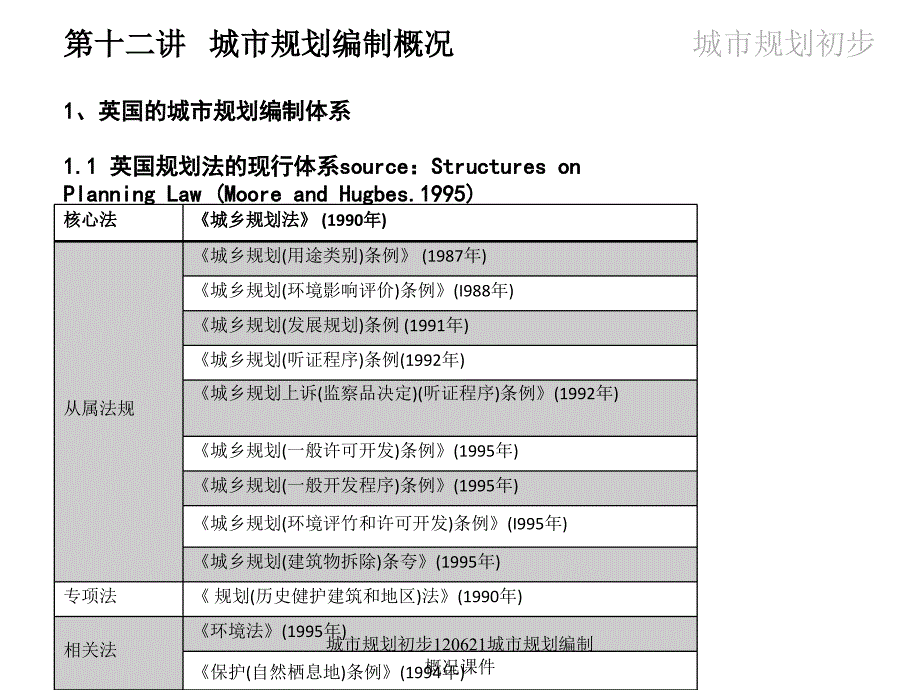 城市规划初步120621城市规划编制概况课件_第4页