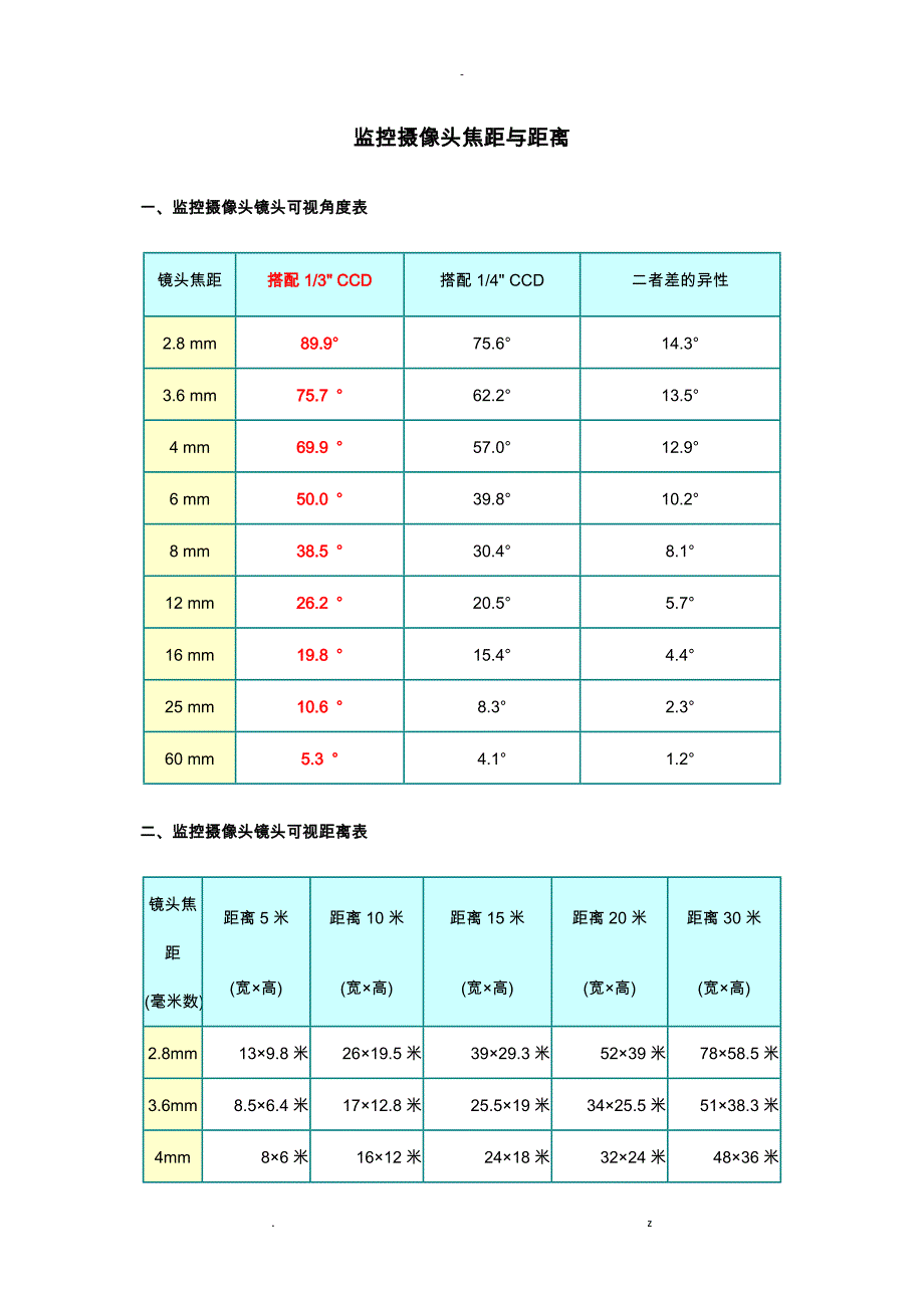 监控摄像头焦距及距离_第1页