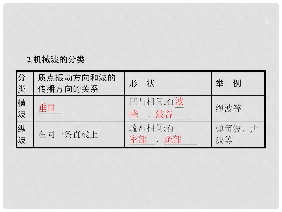 高考物理一轮复习 第十四章 机械振动和机械波 2 机械波课件_第3页