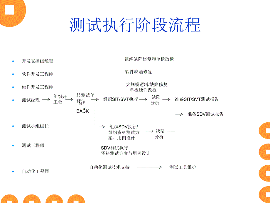 《测试执行阶段介绍》PPT课件.ppt_第3页