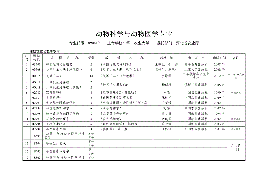 动物科学与动物医学专业_第1页