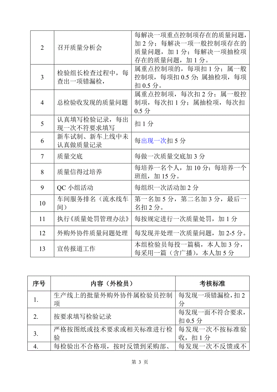 检验员工作考核办法.doc_第3页